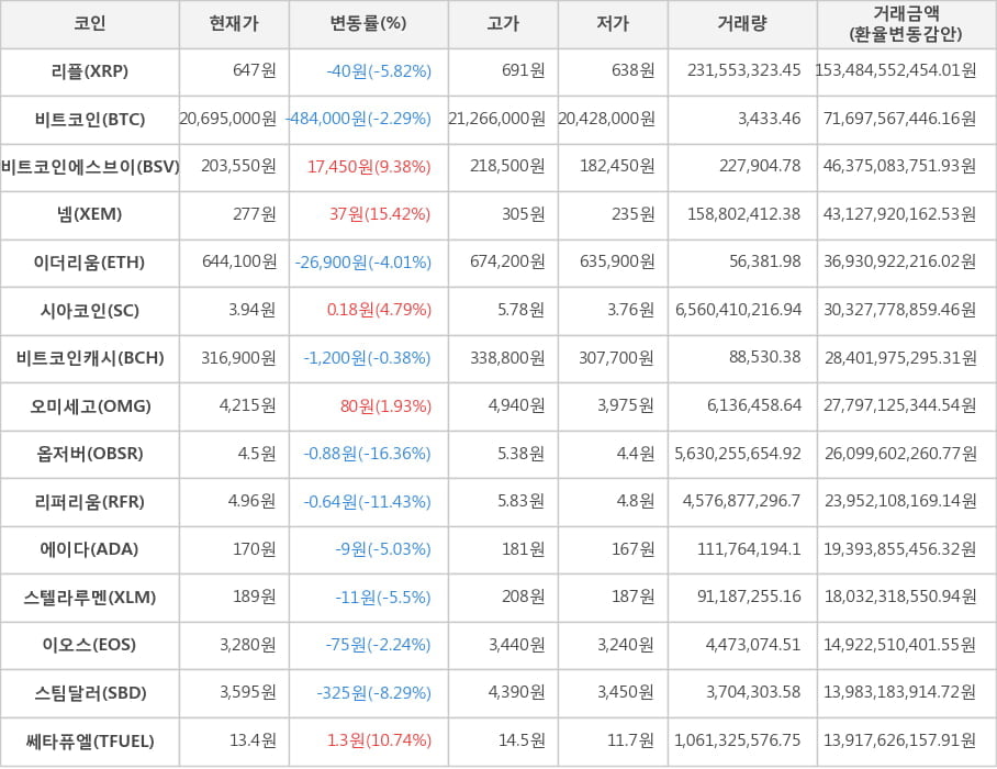 비트코인, 리플, 비트코인에스브이, 넴, 이더리움, 시아코인, 비트코인캐시, 오미세고, 옵저버, 리퍼리움, 에이다, 스텔라루멘, 이오스, 스팀달러, 쎄타퓨엘