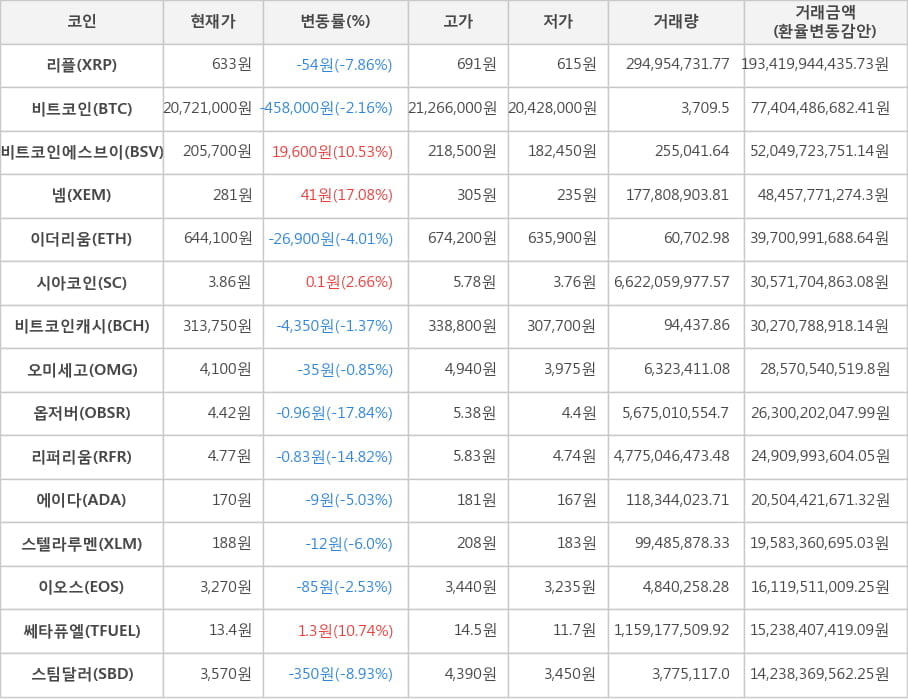 비트코인, 리플, 비트코인에스브이, 넴, 이더리움, 시아코인, 비트코인캐시, 오미세고, 옵저버, 리퍼리움, 에이다, 스텔라루멘, 이오스, 쎄타퓨엘, 스팀달러