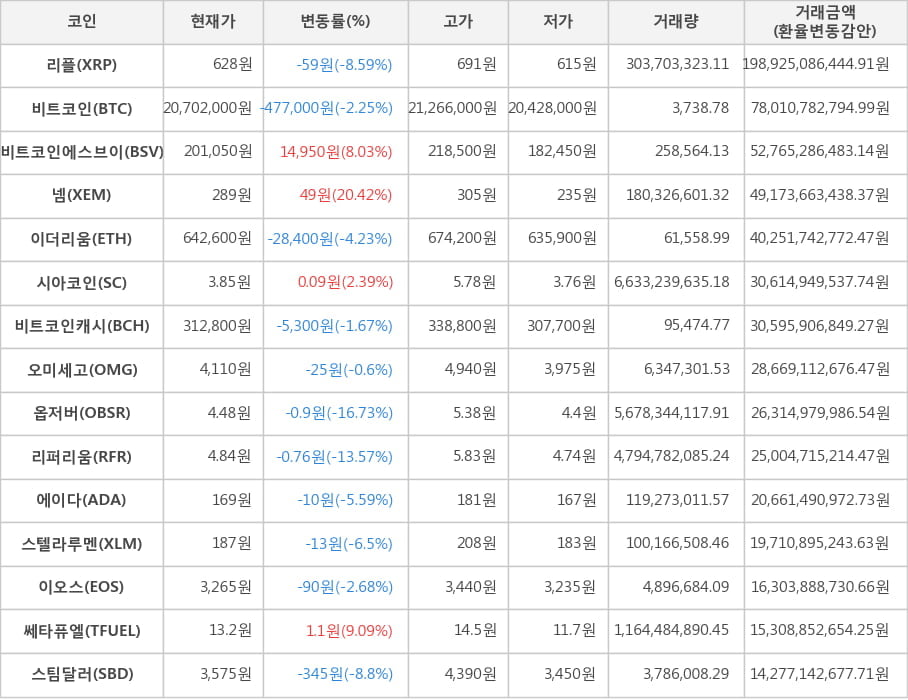 비트코인, 리플, 비트코인에스브이, 넴, 이더리움, 시아코인, 비트코인캐시, 오미세고, 옵저버, 리퍼리움, 에이다, 스텔라루멘, 이오스, 쎄타퓨엘, 스팀달러