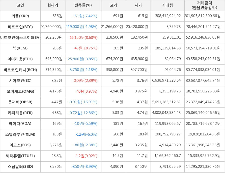 비트코인, 리플, 비트코인에스브이, 넴, 이더리움, 비트코인캐시, 시아코인, 오미세고, 옵저버, 리퍼리움, 에이다, 스텔라루멘, 이오스, 쎄타퓨엘, 스팀달러