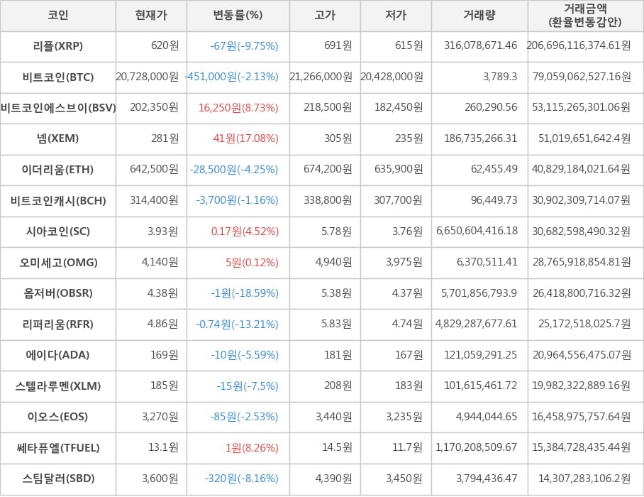 비트코인, 리플, 비트코인에스브이, 넴, 이더리움, 비트코인캐시, 시아코인, 오미세고, 옵저버, 리퍼리움, 에이다, 스텔라루멘, 이오스, 쎄타퓨엘, 스팀달러