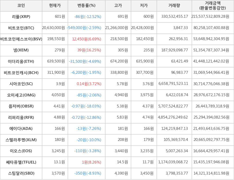 비트코인, 리플, 비트코인에스브이, 넴, 이더리움, 비트코인캐시, 시아코인, 오미세고, 옵저버, 리퍼리움, 에이다, 스텔라루멘, 이오스, 쎄타퓨엘, 스팀달러