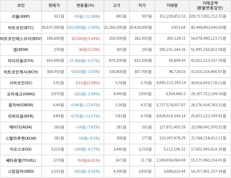 비트코인, 리플, 비트코인에스브이, 넴, 이더리움, 비트코인캐시, 시아코인, 오미세고, 옵저버, 리퍼리움, 에이다, 스텔라루멘, 이오스, 쎄타퓨엘, 스팀달러