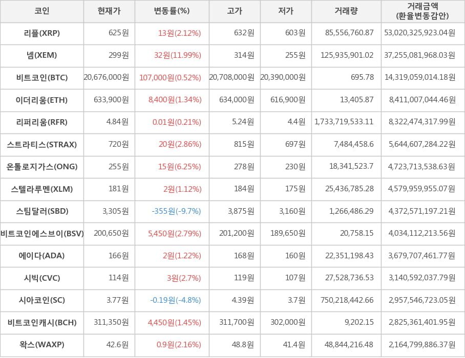 비트코인, 리플, 넴, 이더리움, 리퍼리움, 스트라티스, 온톨로지가스, 스텔라루멘, 스팀달러, 비트코인에스브이, 에이다, 시빅, 시아코인, 비트코인캐시, 왁스