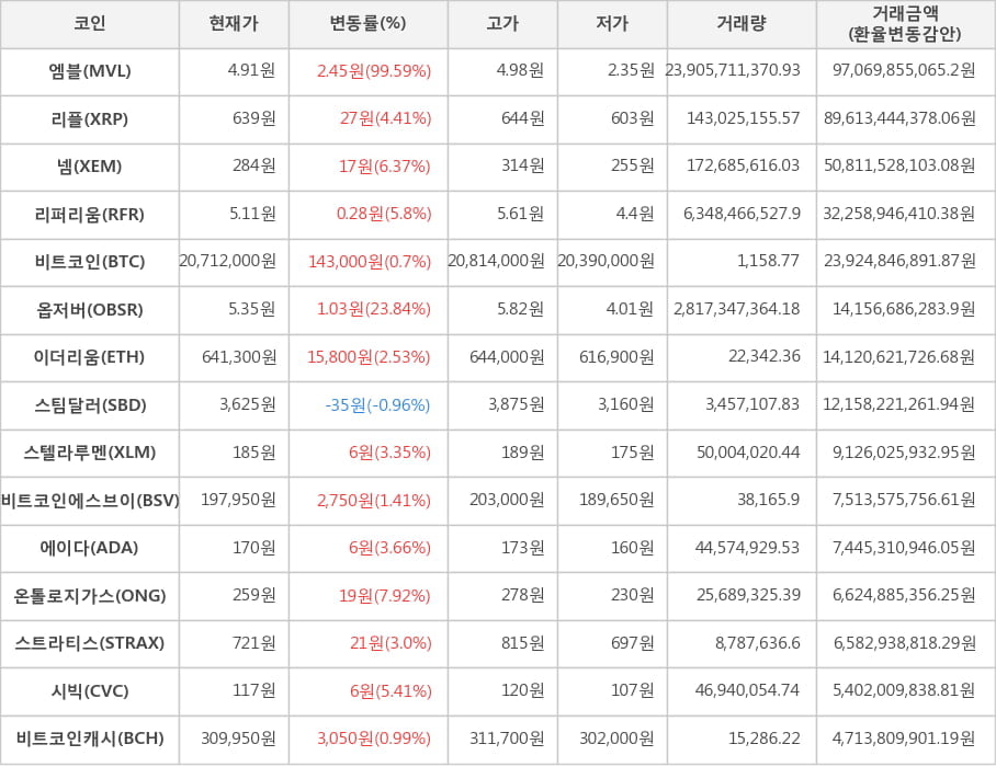 비트코인, 엠블, 리플, 넴, 리퍼리움, 옵저버, 이더리움, 스팀달러, 스텔라루멘, 비트코인에스브이, 에이다, 온톨로지가스, 스트라티스, 시빅, 비트코인캐시