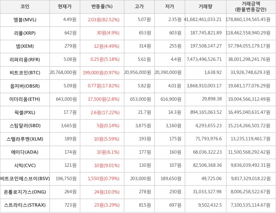 비트코인, 엠블, 리플, 넴, 리퍼리움, 옵저버, 이더리움, 픽셀, 스팀달러, 스텔라루멘, 에이다, 시빅, 비트코인에스브이, 온톨로지가스, 스트라티스