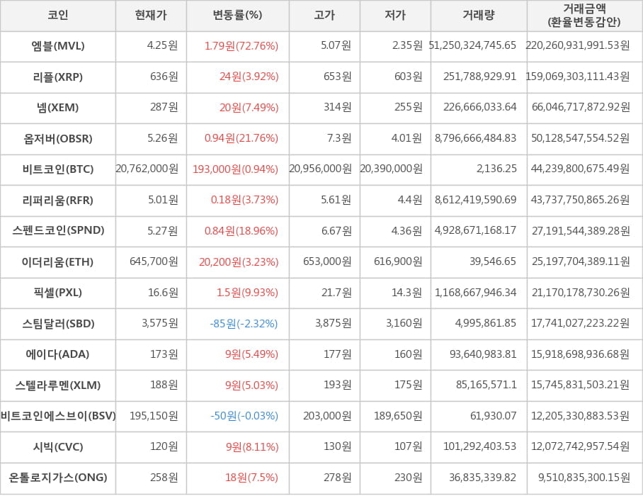 비트코인, 엠블, 리플, 넴, 옵저버, 리퍼리움, 스펜드코인, 이더리움, 픽셀, 스팀달러, 에이다, 스텔라루멘, 비트코인에스브이, 시빅, 온톨로지가스