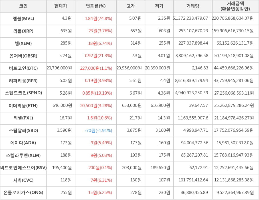 비트코인, 엠블, 리플, 넴, 옵저버, 리퍼리움, 스펜드코인, 이더리움, 픽셀, 스팀달러, 에이다, 스텔라루멘, 비트코인에스브이, 시빅, 온톨로지가스