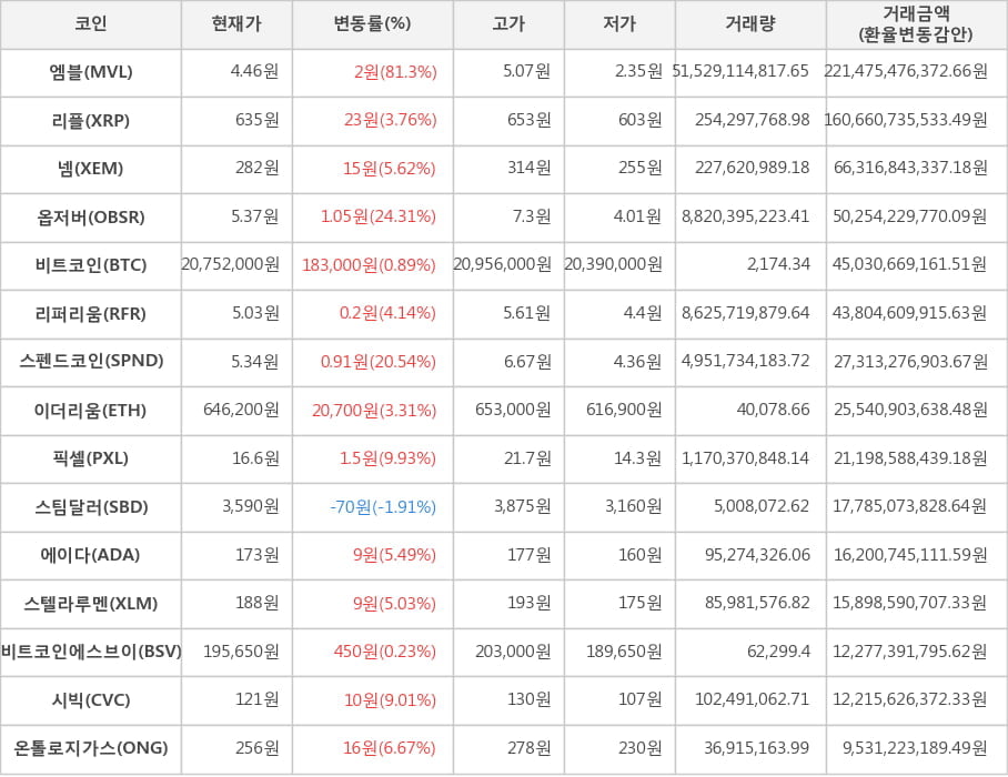 비트코인, 엠블, 리플, 넴, 옵저버, 리퍼리움, 스펜드코인, 이더리움, 픽셀, 스팀달러, 에이다, 스텔라루멘, 비트코인에스브이, 시빅, 온톨로지가스