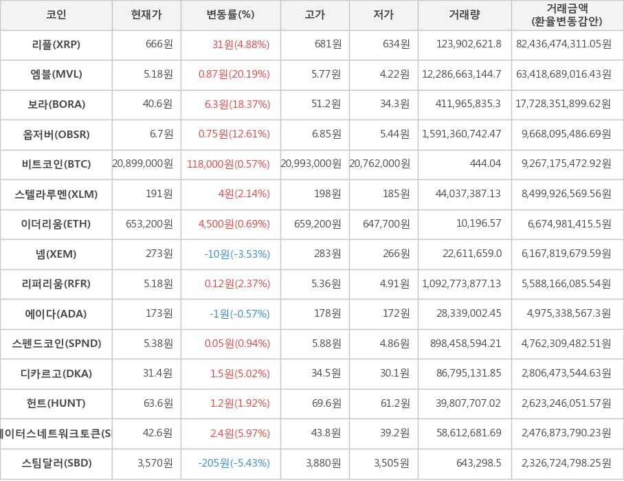 비트코인, 리플, 엠블, 보라, 옵저버, 스텔라루멘, 이더리움, 넴, 리퍼리움, 에이다, 스펜드코인, 디카르고, 헌트, 스테이터스네트워크토큰, 스팀달러