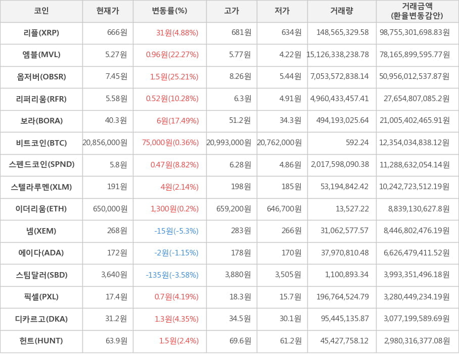 비트코인, 리플, 엠블, 옵저버, 리퍼리움, 보라, 스펜드코인, 스텔라루멘, 이더리움, 넴, 에이다, 스팀달러, 픽셀, 디카르고, 헌트