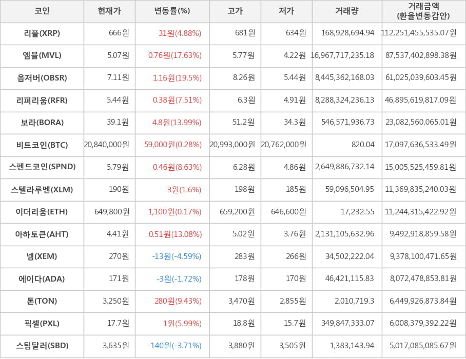 비트코인, 리플, 엠블, 옵저버, 리퍼리움, 보라, 스펜드코인, 스텔라루멘, 이더리움, 아하토큰, 넴, 에이다, 톤, 픽셀, 스팀달러