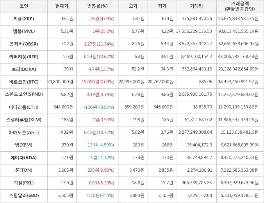 비트코인, 리플, 엠블, 옵저버, 리퍼리움, 보라, 스펜드코인, 이더리움, 스텔라루멘, 아하토큰, 넴, 에이다, 톤, 픽셀, 스팀달러