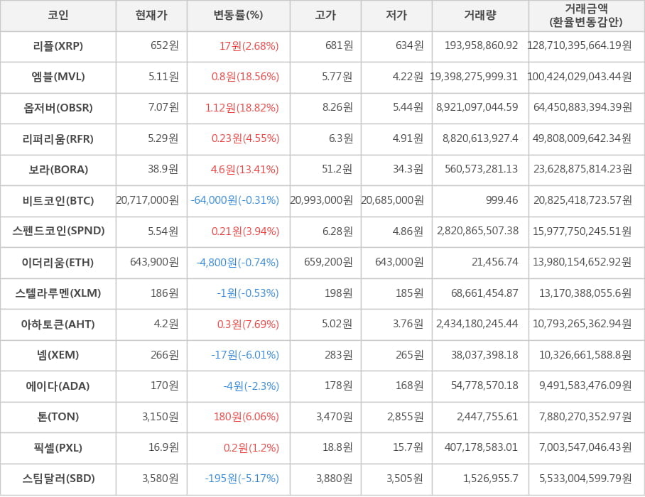 비트코인, 리플, 엠블, 옵저버, 리퍼리움, 보라, 스펜드코인, 이더리움, 스텔라루멘, 아하토큰, 넴, 에이다, 톤, 픽셀, 스팀달러