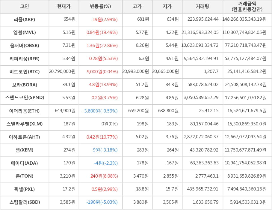 비트코인, 리플, 엠블, 옵저버, 리퍼리움, 보라, 스펜드코인, 이더리움, 스텔라루멘, 아하토큰, 넴, 에이다, 톤, 픽셀, 스팀달러