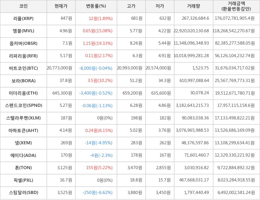 비트코인, 리플, 엠블, 옵저버, 리퍼리움, 보라, 이더리움, 스펜드코인, 스텔라루멘, 아하토큰, 넴, 에이다, 톤, 픽셀, 스팀달러