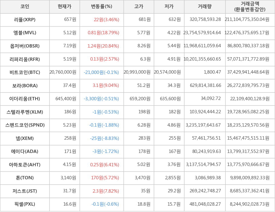 비트코인, 리플, 엠블, 옵저버, 리퍼리움, 보라, 이더리움, 스텔라루멘, 스펜드코인, 넴, 에이다, 아하토큰, 톤, 저스트, 픽셀