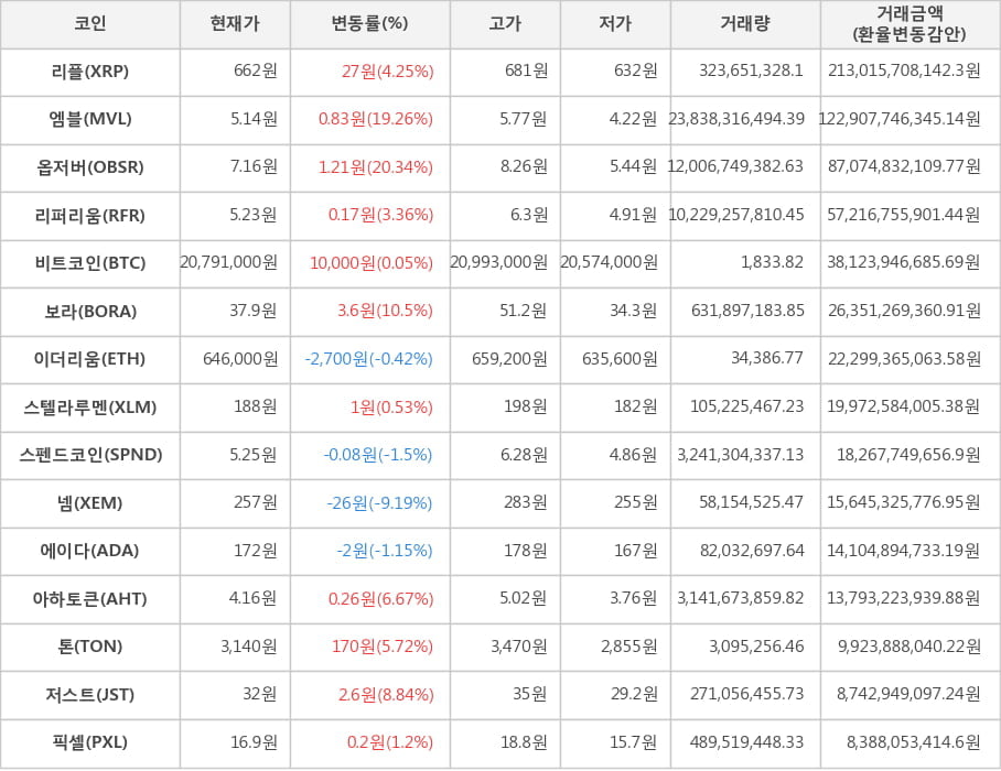 비트코인, 리플, 엠블, 옵저버, 리퍼리움, 보라, 이더리움, 스텔라루멘, 스펜드코인, 넴, 에이다, 아하토큰, 톤, 저스트, 픽셀