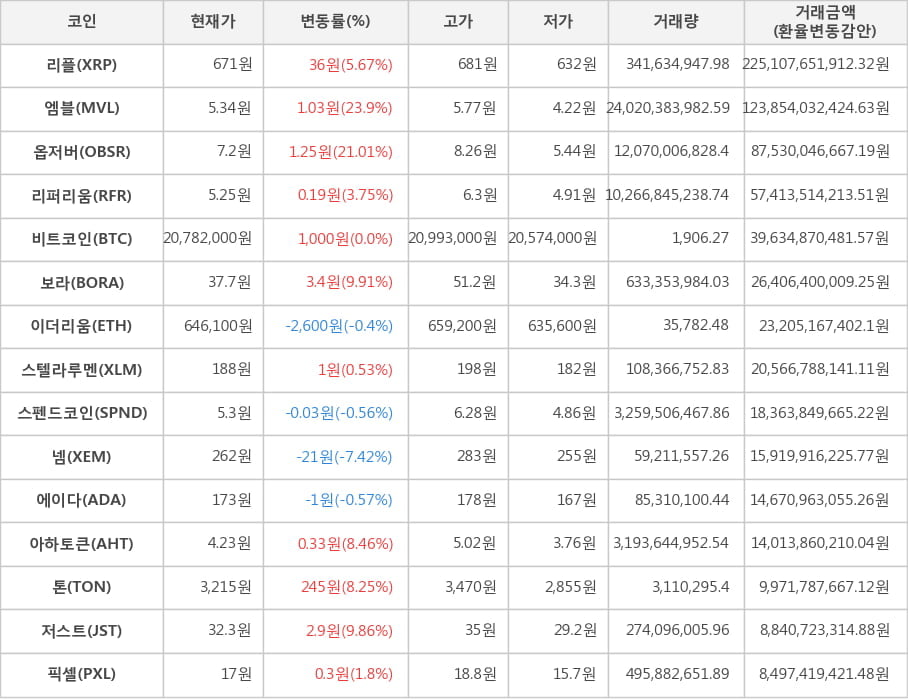 비트코인, 리플, 엠블, 옵저버, 리퍼리움, 보라, 이더리움, 스텔라루멘, 스펜드코인, 넴, 에이다, 아하토큰, 톤, 저스트, 픽셀