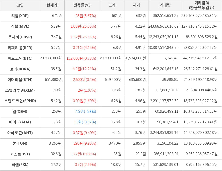 비트코인, 리플, 엠블, 옵저버, 리퍼리움, 보라, 이더리움, 스텔라루멘, 스펜드코인, 넴, 에이다, 아하토큰, 톤, 저스트, 픽셀