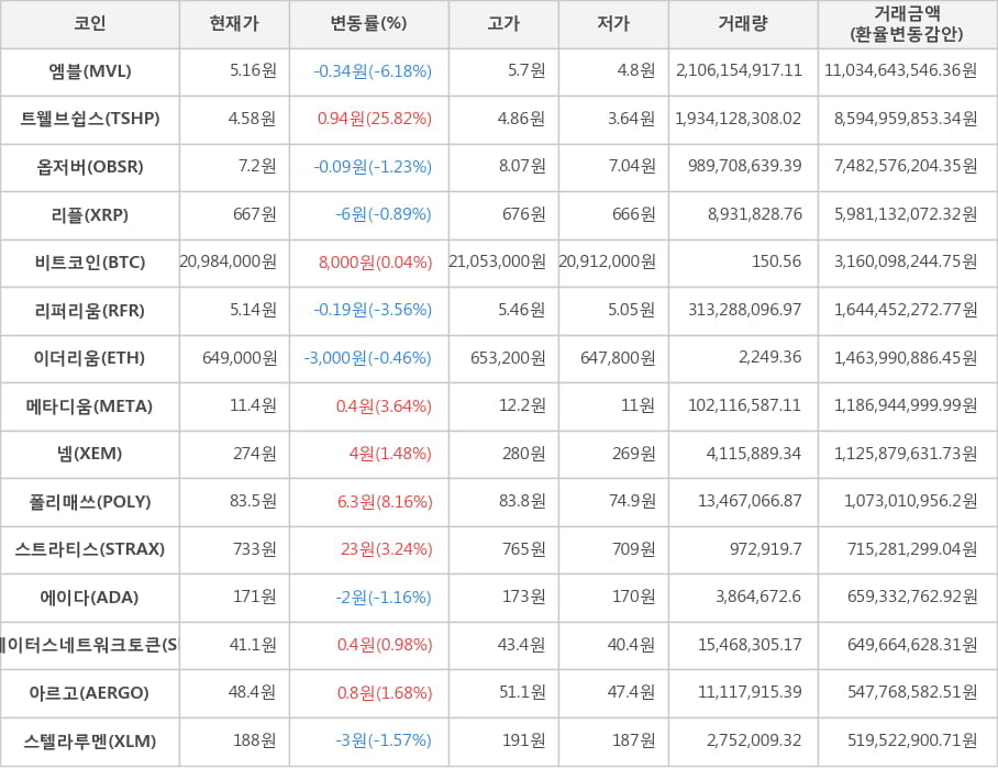 비트코인, 엠블, 트웰브쉽스, 옵저버, 리플, 리퍼리움, 이더리움, 메타디움, 넴, 폴리매쓰, 스트라티스, 에이다, 스테이터스네트워크토큰, 아르고, 스텔라루멘