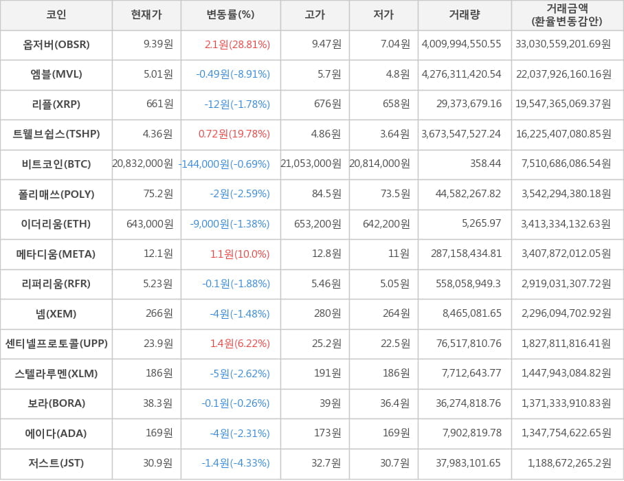 비트코인, 옵저버, 엠블, 리플, 트웰브쉽스, 폴리매쓰, 이더리움, 메타디움, 리퍼리움, 넴, 센티넬프로토콜, 스텔라루멘, 보라, 에이다, 저스트