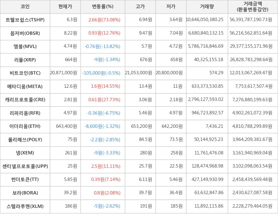 비트코인, 트웰브쉽스, 옵저버, 엠블, 리플, 메타디움, 캐리프로토콜, 리퍼리움, 이더리움, 폴리매쓰, 넴, 센티넬프로토콜, 썬더토큰, 보라, 스텔라루멘