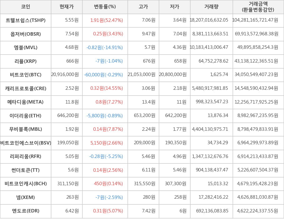 비트코인, 트웰브쉽스, 옵저버, 엠블, 리플, 캐리프로토콜, 메타디움, 이더리움, 무비블록, 비트코인에스브이, 리퍼리움, 썬더토큰, 비트코인캐시, 넴, 엔도르