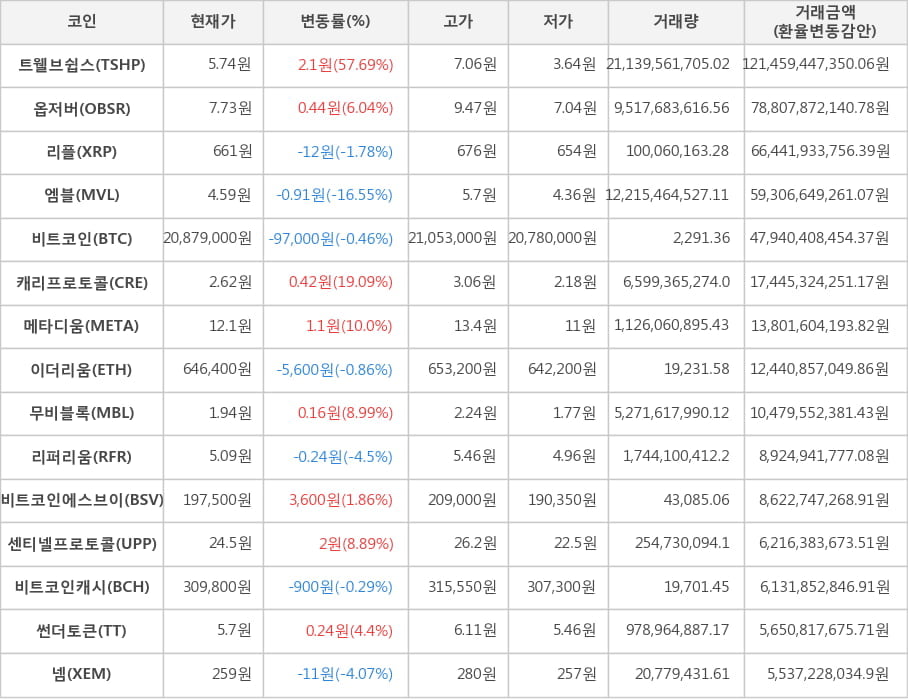 비트코인, 트웰브쉽스, 옵저버, 리플, 엠블, 캐리프로토콜, 메타디움, 이더리움, 무비블록, 리퍼리움, 비트코인에스브이, 센티넬프로토콜, 비트코인캐시, 썬더토큰, 넴