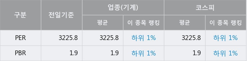 '수산중공업' 52주 신고가 경신, 전일 종가 기준 PER 3225.8배, PBR 1.9배, 업종대비 저PER