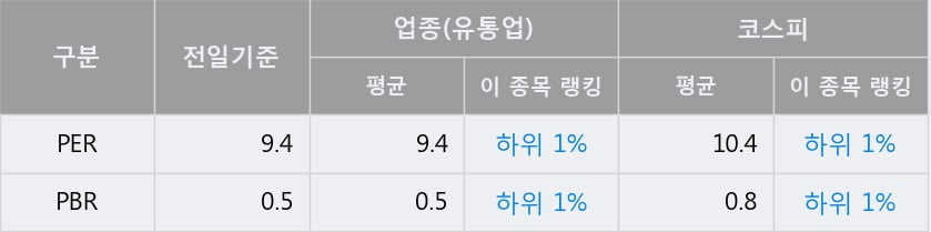 'DI동일' 52주 신고가 경신, 전일 종가 기준 PER 9.4배, PBR 0.5배, 업종대비 저PER