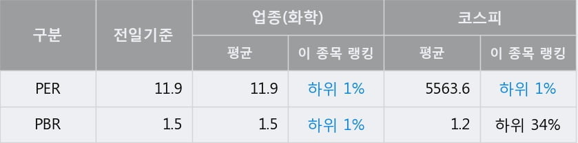 '테이팩스' 52주 신고가 경신, 전일 종가 기준 PER 11.9배, PBR 1.5배, 업종대비 저PER