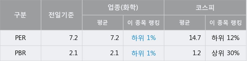 '동남합성' 52주 신고가 경신, 전일 종가 기준 PER 7.2배, PBR 2.1배, 업종대비 저PER