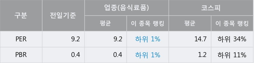 '대한제당' 52주 신고가 경신, 주가 5일 이평선 하회, 단기·중기 이평선 정배열