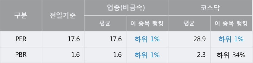 '원익QnC' 52주 신고가 경신, 전일 종가 기준 PER 17.6배, PBR 1.6배, 업종대비 저PER