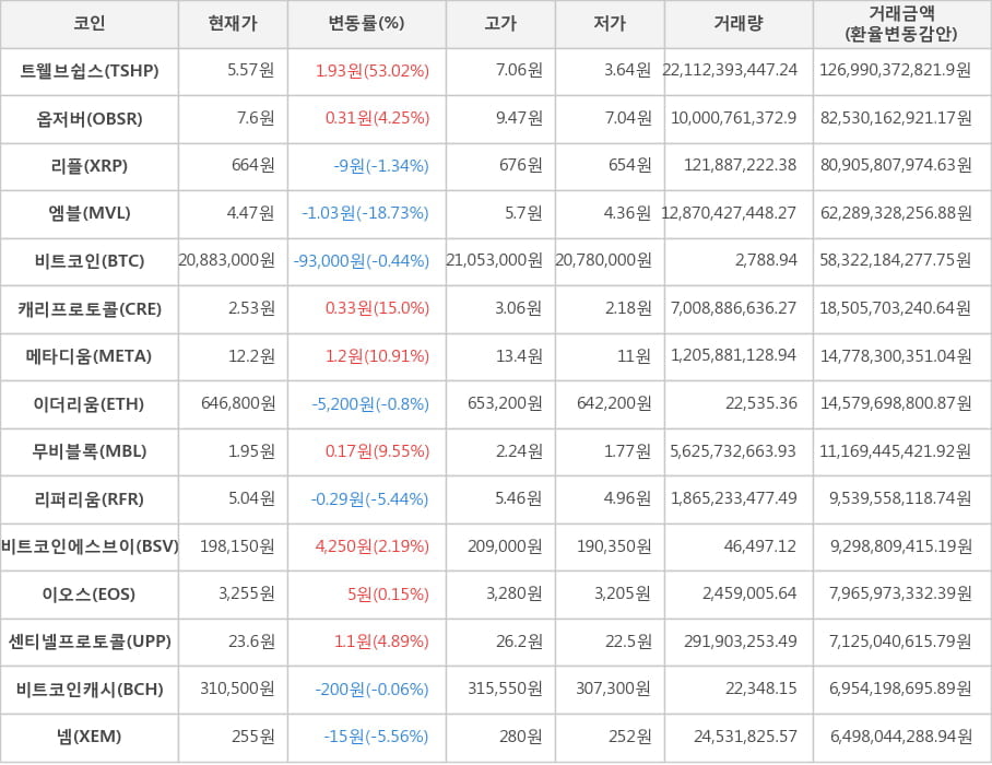 비트코인, 트웰브쉽스, 옵저버, 리플, 엠블, 캐리프로토콜, 메타디움, 이더리움, 무비블록, 리퍼리움, 비트코인에스브이, 이오스, 센티넬프로토콜, 비트코인캐시, 넴