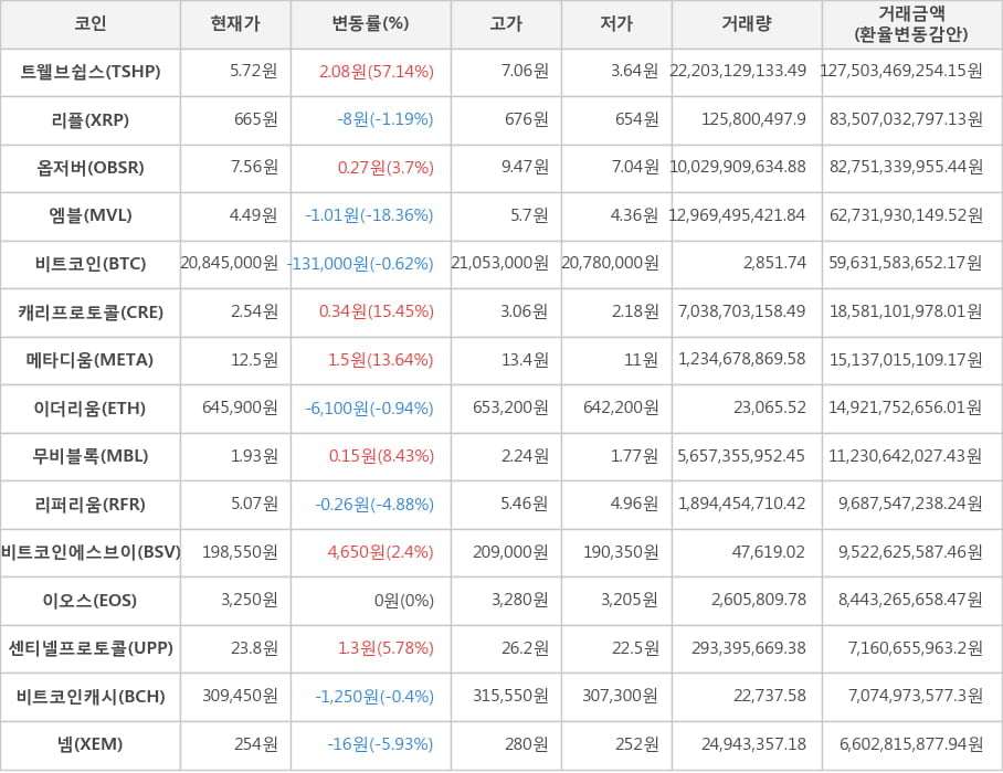 비트코인, 트웰브쉽스, 리플, 옵저버, 엠블, 캐리프로토콜, 메타디움, 이더리움, 무비블록, 리퍼리움, 비트코인에스브이, 이오스, 센티넬프로토콜, 비트코인캐시, 넴