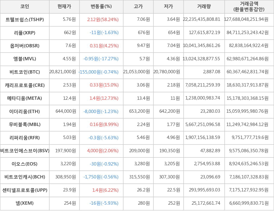 비트코인, 트웰브쉽스, 리플, 옵저버, 엠블, 캐리프로토콜, 메타디움, 이더리움, 무비블록, 리퍼리움, 비트코인에스브이, 이오스, 비트코인캐시, 센티넬프로토콜, 넴