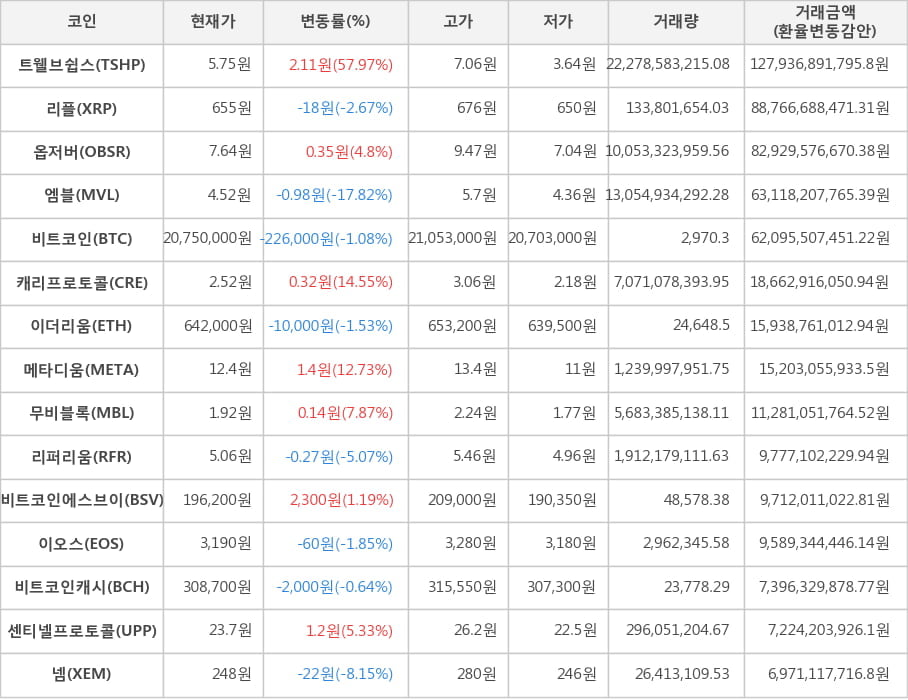 비트코인, 트웰브쉽스, 리플, 옵저버, 엠블, 캐리프로토콜, 이더리움, 메타디움, 무비블록, 리퍼리움, 비트코인에스브이, 이오스, 비트코인캐시, 센티넬프로토콜, 넴