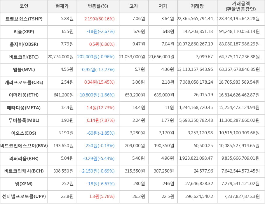 비트코인, 트웰브쉽스, 리플, 옵저버, 엠블, 캐리프로토콜, 이더리움, 메타디움, 무비블록, 이오스, 비트코인에스브이, 리퍼리움, 비트코인캐시, 넴, 센티넬프로토콜