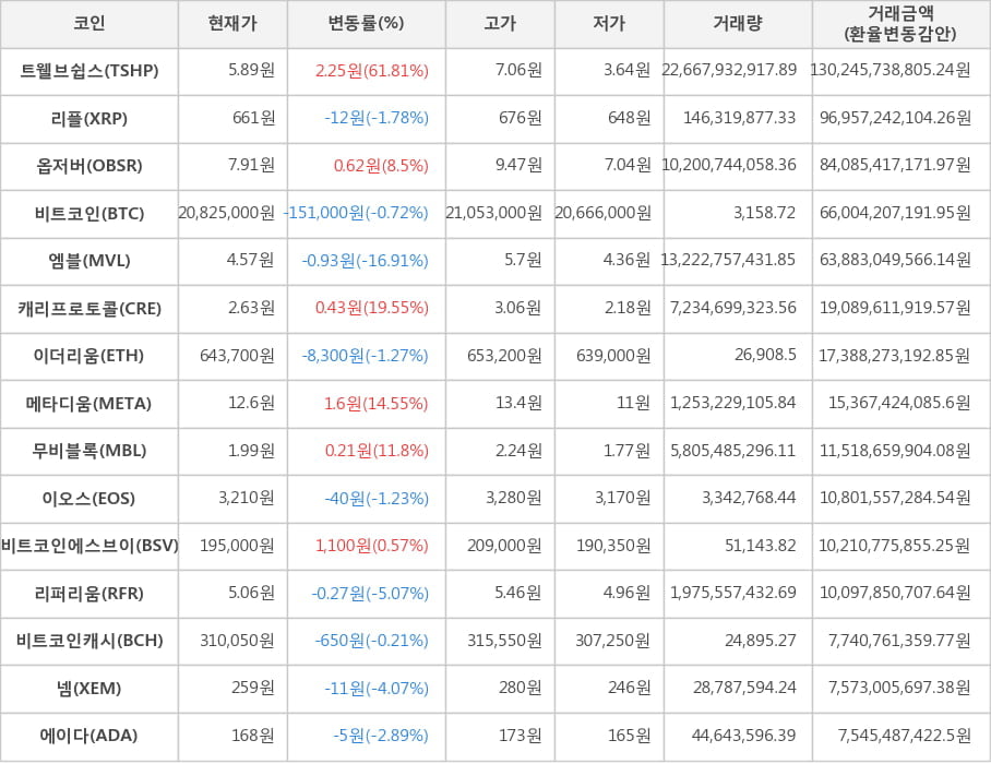 비트코인, 트웰브쉽스, 리플, 옵저버, 엠블, 캐리프로토콜, 이더리움, 메타디움, 무비블록, 이오스, 비트코인에스브이, 리퍼리움, 비트코인캐시, 넴, 에이다