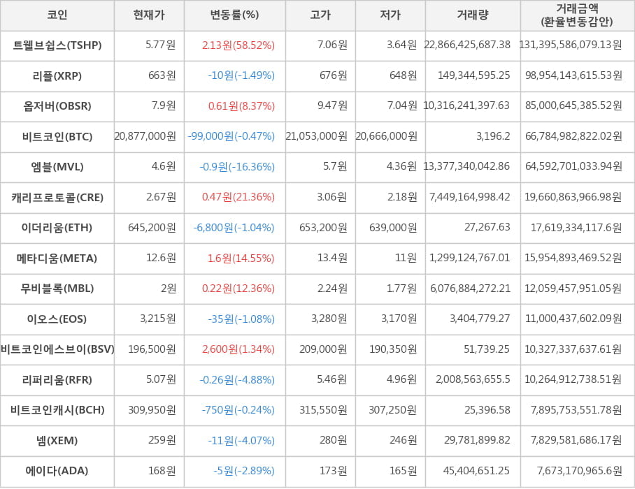 비트코인, 트웰브쉽스, 리플, 옵저버, 엠블, 캐리프로토콜, 이더리움, 메타디움, 무비블록, 이오스, 비트코인에스브이, 리퍼리움, 비트코인캐시, 넴, 에이다