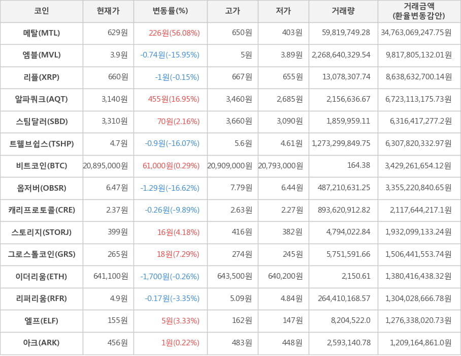 비트코인, 메탈, 엠블, 리플, 알파쿼크, 스팀달러, 트웰브쉽스, 옵저버, 캐리프로토콜, 스토리지, 그로스톨코인, 이더리움, 리퍼리움, 엘프, 아크