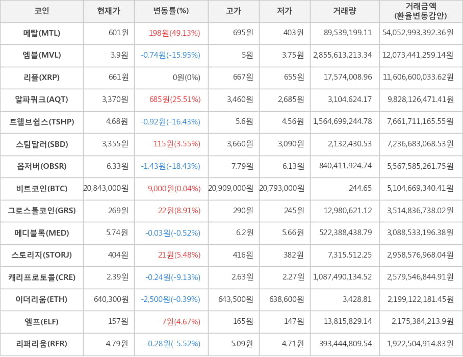 비트코인, 메탈, 엠블, 리플, 알파쿼크, 트웰브쉽스, 스팀달러, 옵저버, 그로스톨코인, 메디블록, 스토리지, 캐리프로토콜, 이더리움, 엘프, 리퍼리움