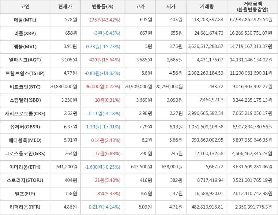 비트코인, 메탈, 리플, 엠블, 알파쿼크, 트웰브쉽스, 스팀달러, 캐리프로토콜, 옵저버, 메디블록, 그로스톨코인, 이더리움, 스토리지, 엘프, 리퍼리움