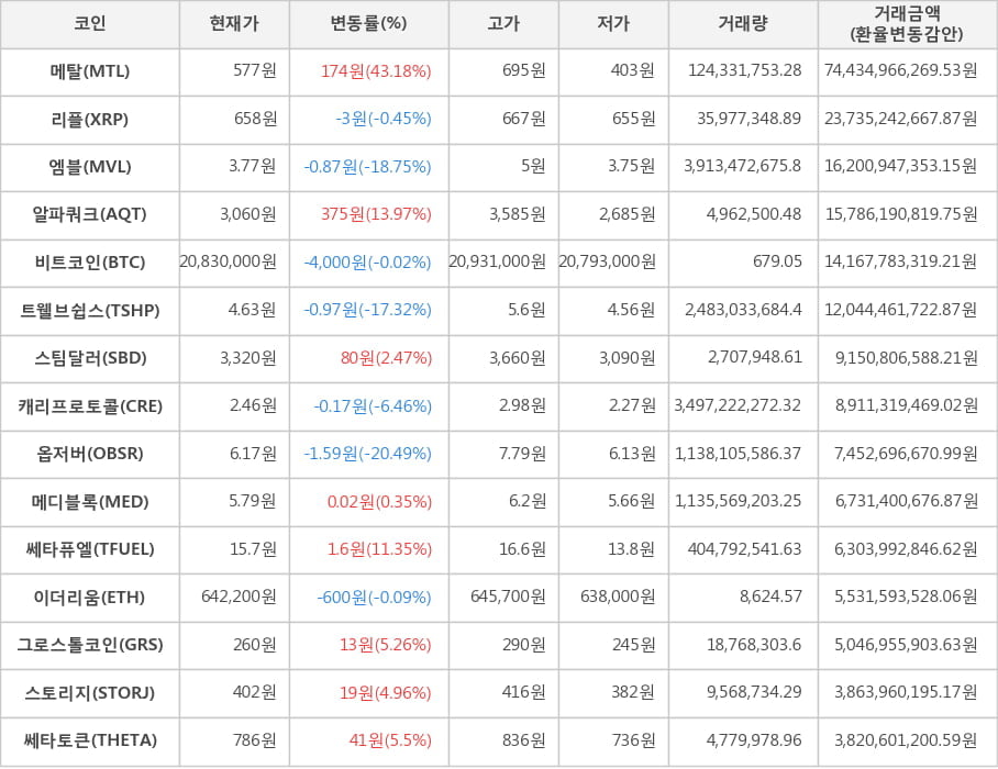 비트코인, 메탈, 리플, 엠블, 알파쿼크, 트웰브쉽스, 스팀달러, 캐리프로토콜, 옵저버, 메디블록, 쎄타퓨엘, 이더리움, 그로스톨코인, 스토리지, 쎄타토큰