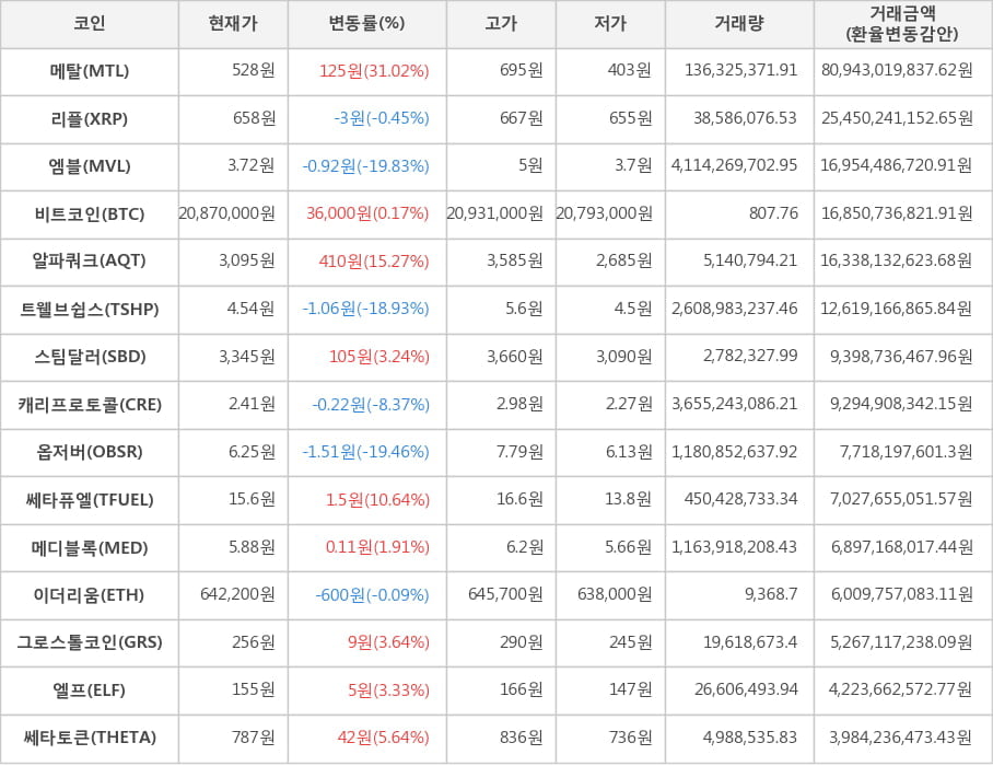 비트코인, 메탈, 리플, 엠블, 알파쿼크, 트웰브쉽스, 스팀달러, 캐리프로토콜, 옵저버, 쎄타퓨엘, 메디블록, 이더리움, 그로스톨코인, 엘프, 쎄타토큰