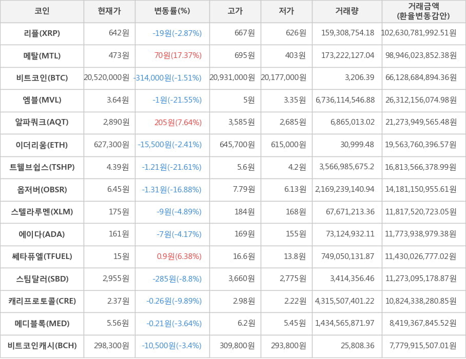 비트코인, 리플, 메탈, 엠블, 알파쿼크, 이더리움, 트웰브쉽스, 옵저버, 스텔라루멘, 에이다, 쎄타퓨엘, 스팀달러, 캐리프로토콜, 메디블록, 비트코인캐시