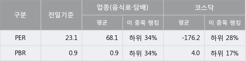 '푸드웰' 52주 신고가 경신, 단기·중기 이평선 정배열로 상승세