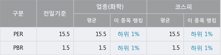 '태경케미컬' 52주 신고가 경신, 전일 종가 기준 PER 15.5배, PBR 1.5배, 업종대비 저PER